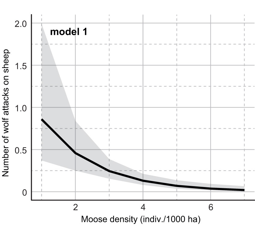 A modelling graph showing a decline in the number of wolf attacks on sheep with growing moose density.